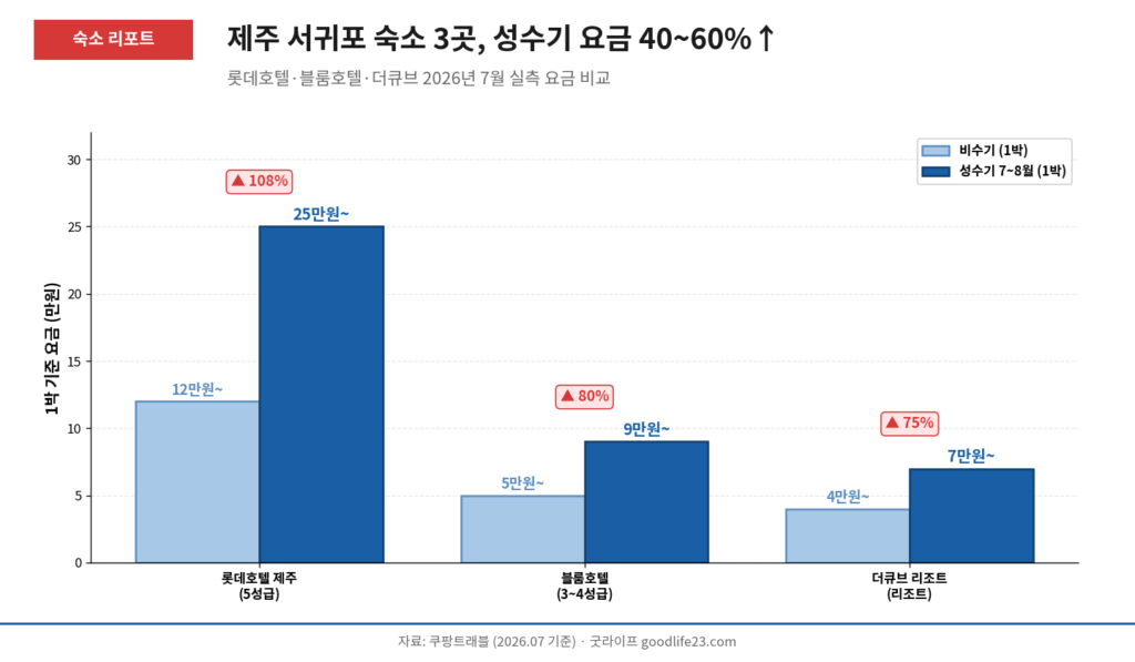 제주 서귀포 숙소 3곳 성수기 비수기 요금 비교 그래프 2026년 7월 기준
