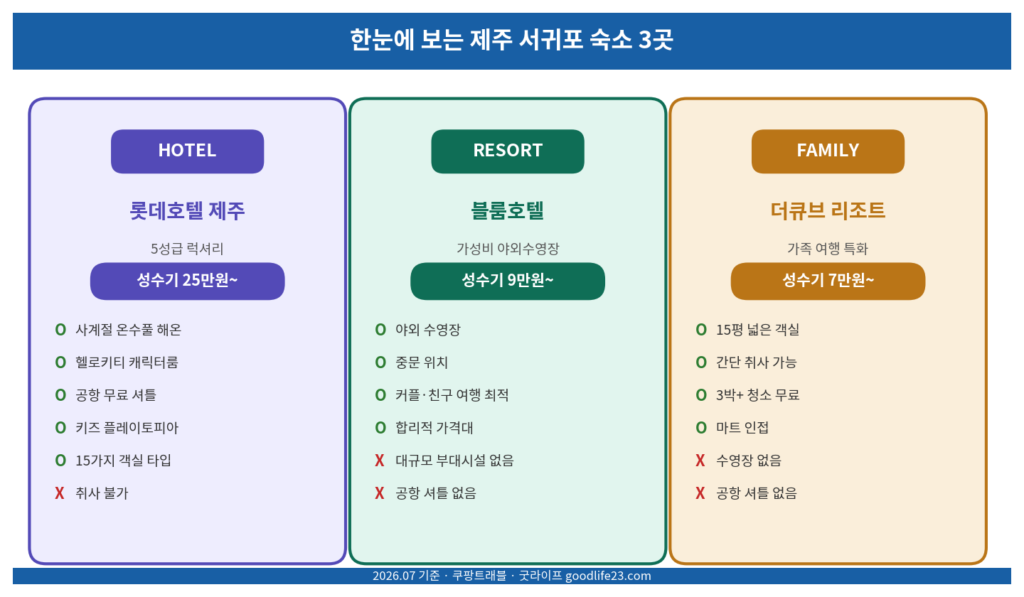 제주 서귀포 숙소 롯데호텔 블룸호텔 더큐브 리조트 시설 특징 한눈에 비교 2026