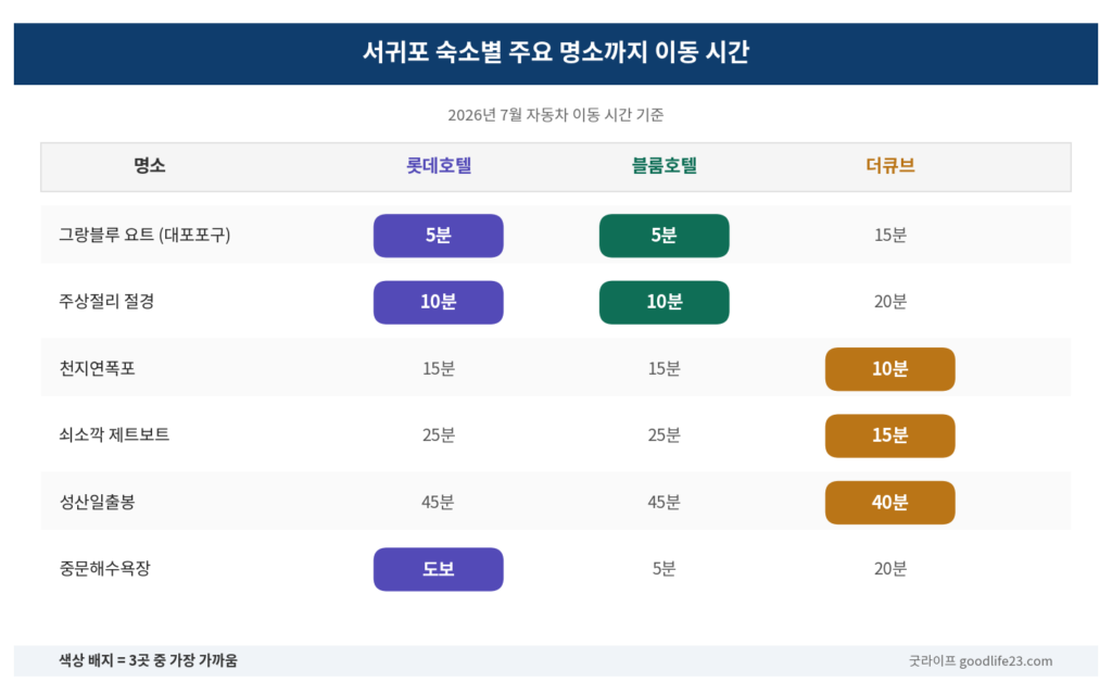 제주 서귀포 숙소 3곳 주요 명소 이동 시간 인포그래픽 2026