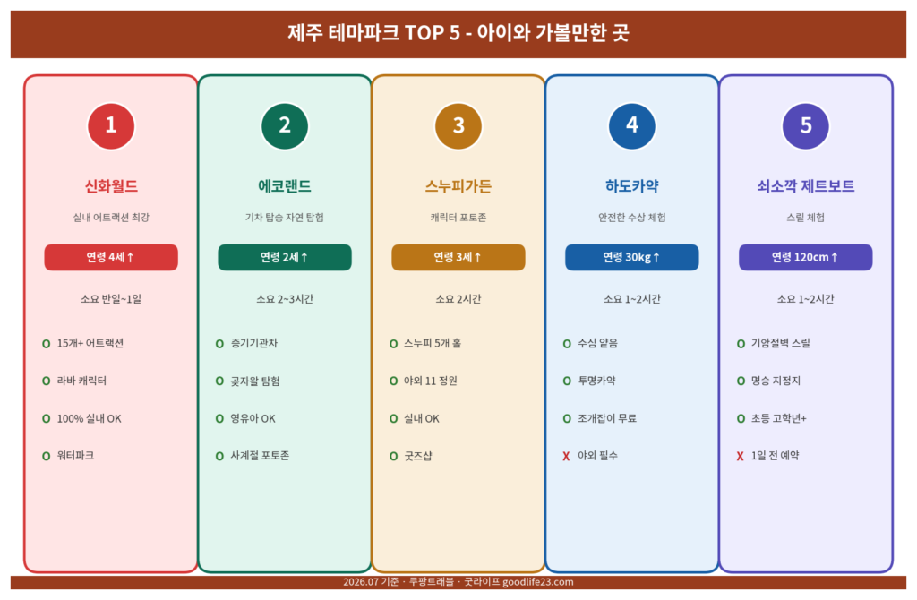 제주 테마파크 TOP 5 신화월드 에코랜드 스누피 하도카약 쇠소깍 비교 2026