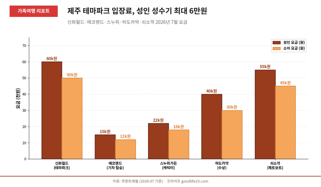 제주 테마파크 5곳 성수기 성인 소아 입장료 요금 비교 2026 7월