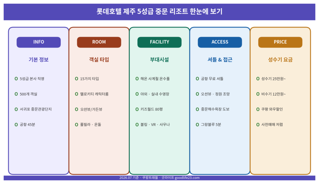 롯데호텔 제주 5성급 중문 객실 부대시설 셔틀 요금 한눈에 비교 2026
