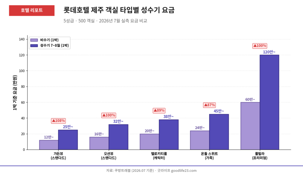 롯데호텔 제주 객실 타입별 성수기 비수기 요금 비교 그래프 2026 7월
