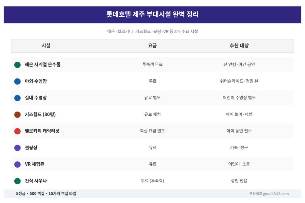 롯데호텔 제주 해온 헬로키티 키즈월드 부대시설 완벽 정리 2026