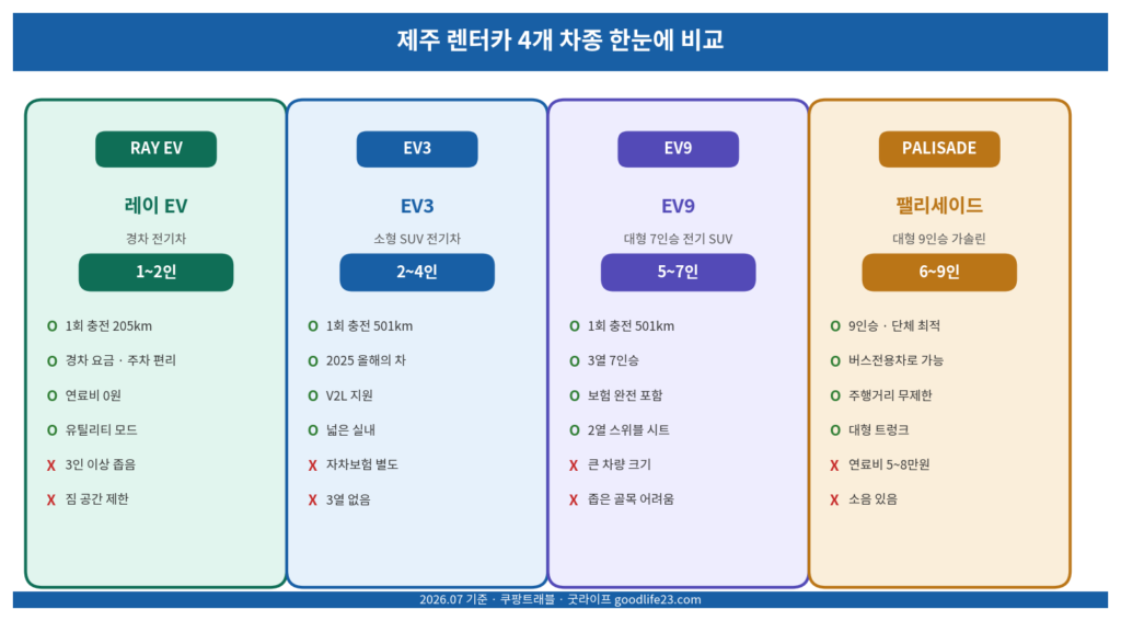제주 렌터카 전기차 3종과 가솔린 팰리세이드 4개 차종 비교 2026