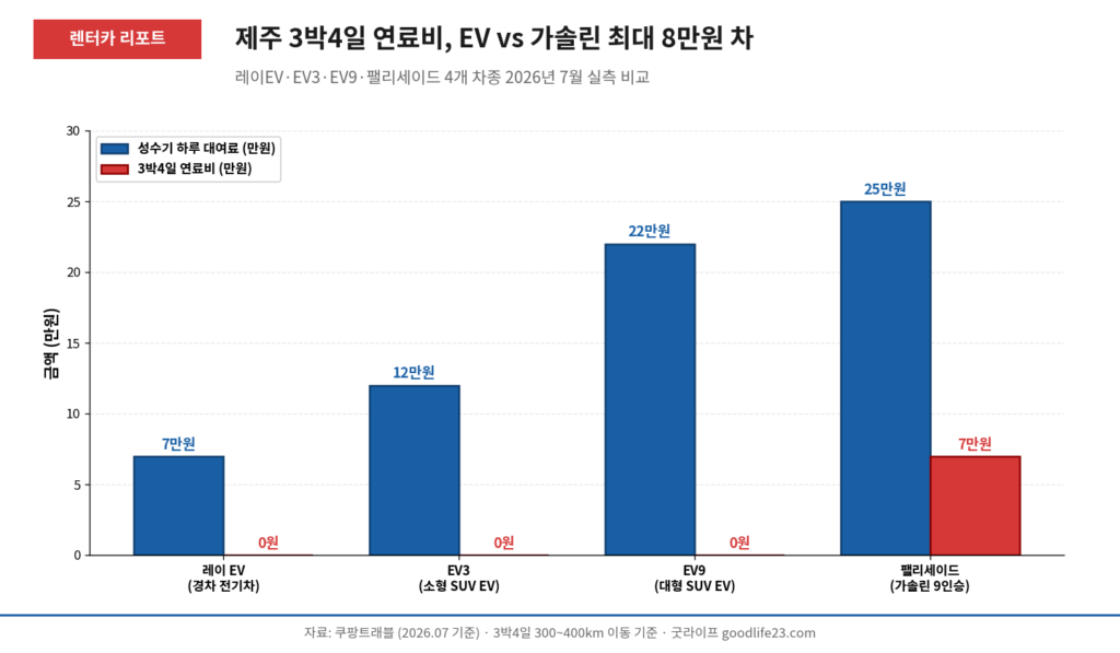 제주 렌터카 전기차 vs 가솔린 성수기 하루 요금과 3박4일 연료비 비교 2026 7월