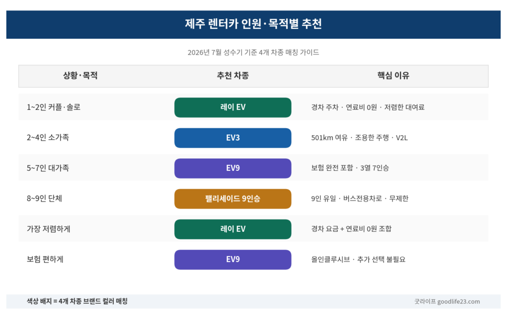 제주 렌터카 전기차와 가솔린 인원별 목적별 추천 매트릭스 2026