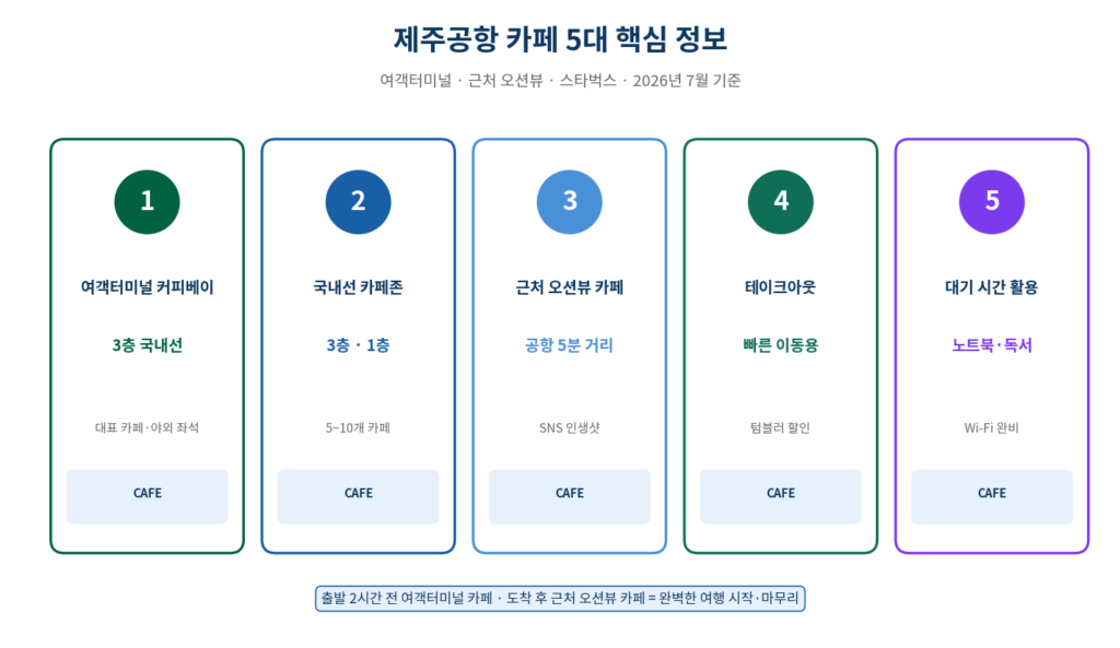제주공항 카페 여객터미널 스타벅스 근처 오션뷰 5대 정보 요약 2026