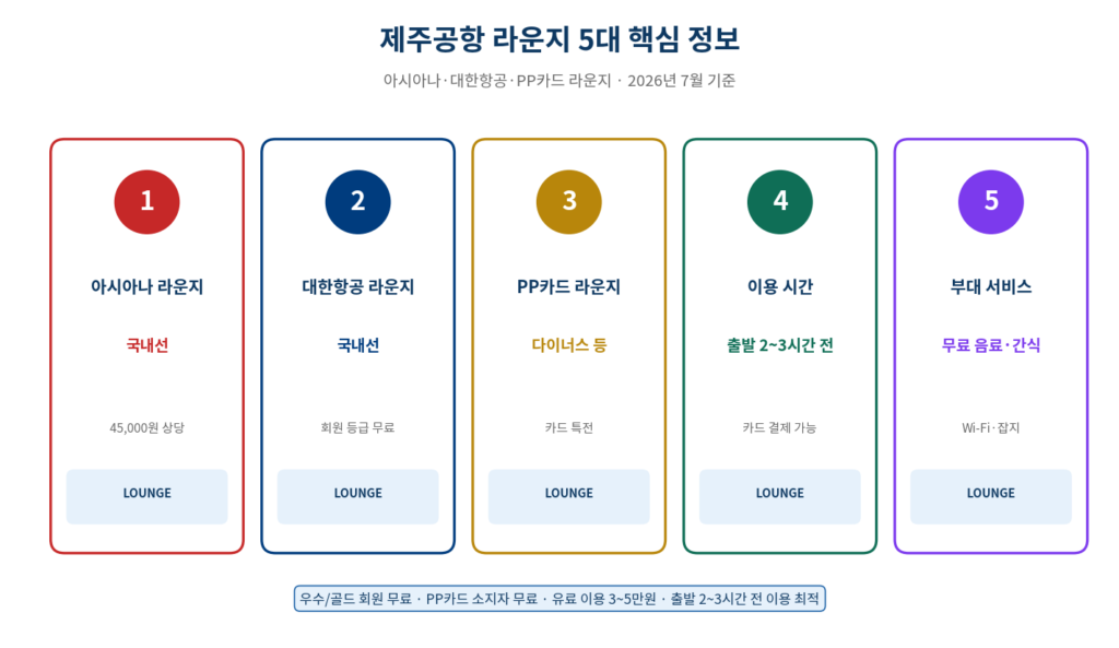 제주공항 라운지 아시아나 대한항공 PP카드 이용료 5대 핵심 정보 2026
