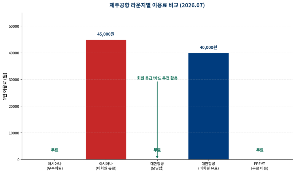 제주공항 라운지 아시아나 대한항공 회원 유료 이용료 비교 그래프 2026