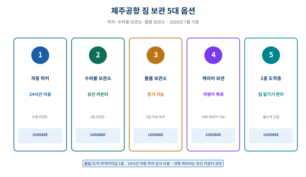 제주공항 짐 보관 락커 수하물 물품 보관소 캐리어 5대 옵션 요약 2026