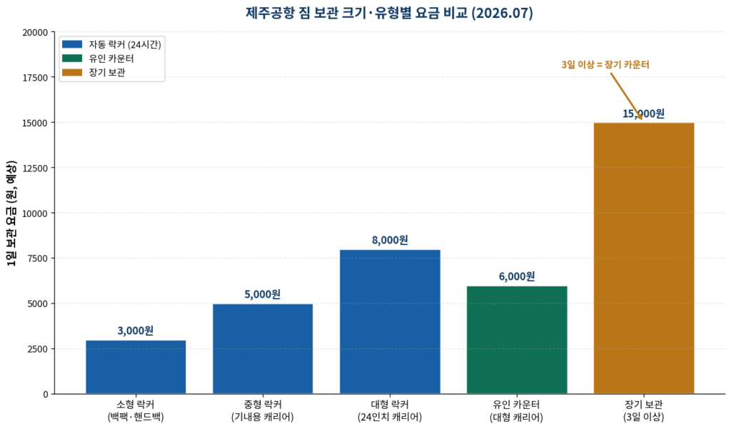 제주공항 짐 보관 락커 소형 중형 대형 캐리어 요금 비교 2026