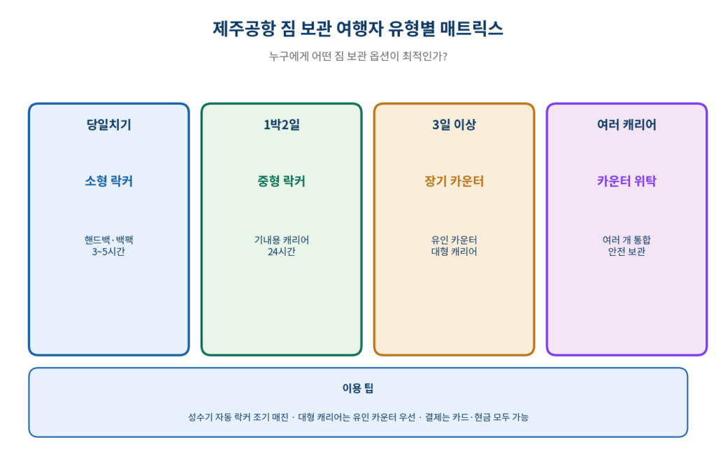 제주공항 짐 보관 당일치기 1박2일 3일 여러캐리어 여행자 2026