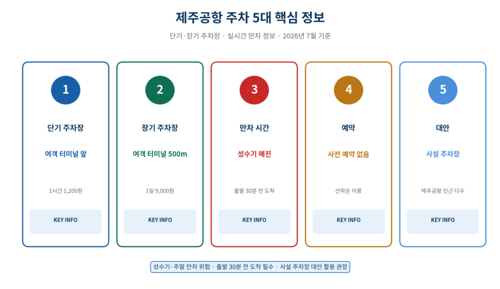 제주공항 주차 단기 장기 주차장 요금 만차 5대 핵심 정보 2026