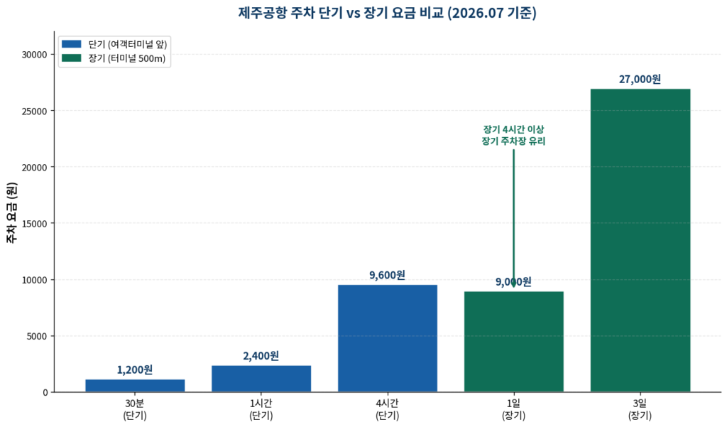 제주공항 주차 단기 장기 30분 1시간 1일 3일 요금 비교 2026