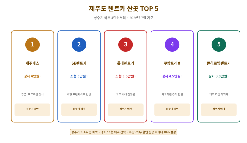 제주도 렌트카 싼곳 TOP 5 제주패스 SK 롯데 쿠팡트래블 돌하르방 비교 2026