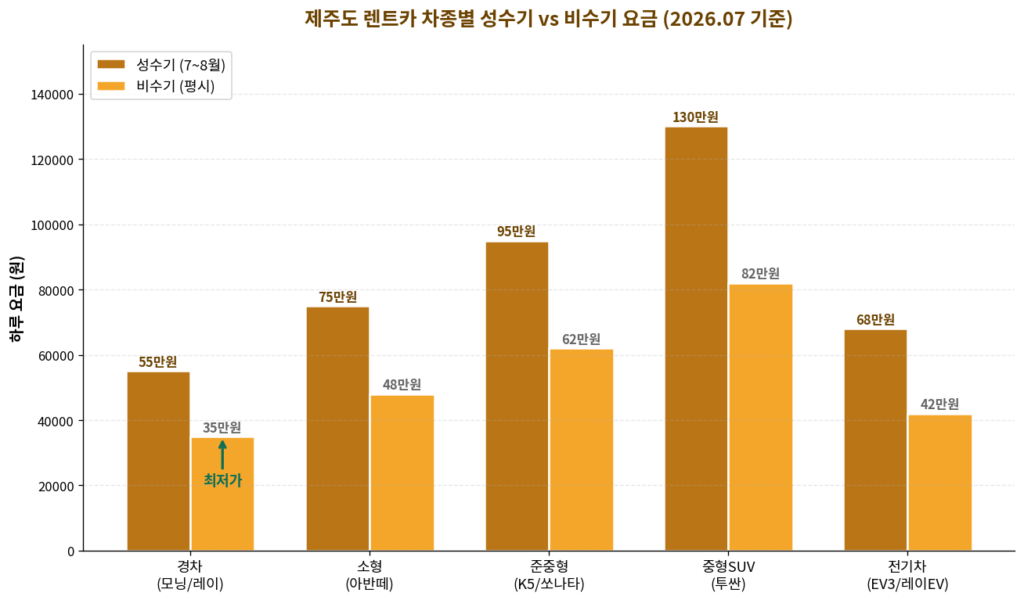 제주도 렌트카 차종별 성수기 비수기 요금 비교 경차 소형 준중형 SUV 2026 7월