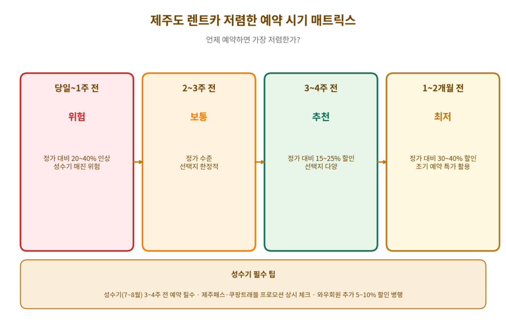 제주도 렌트카 저렴한 예약 시기별 할인율 매트릭스 성수기 조기예약 2026