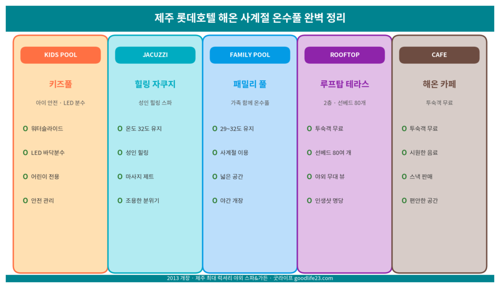 제주 롯데호텔 해온 사계절 온수풀 키즈풀 자쿠지 패밀리풀 루프탑 시설 2026