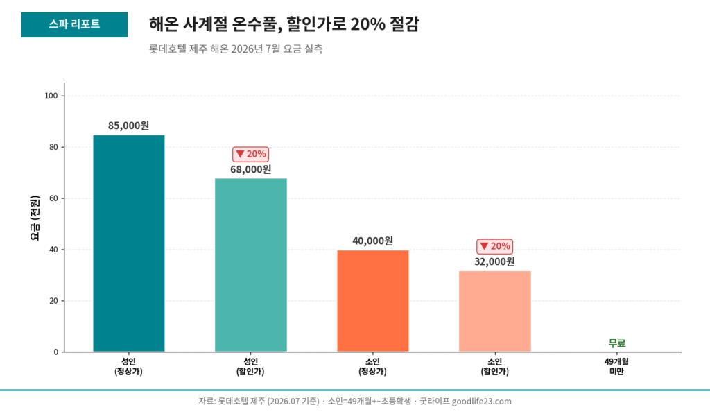 제주 롯데호텔 해온 성인 소인 정상가 할인가 요금 비교 2026 7월