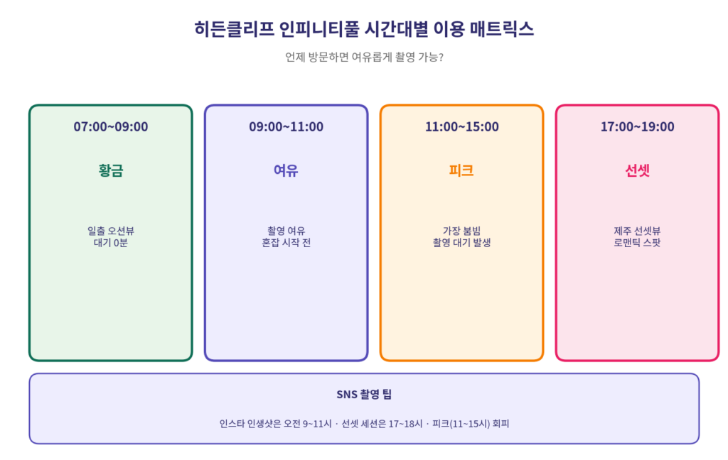 히든클리프 인피니티풀 오전 오후 선셋 시간대별 이용 혼잡도 가이드 2026