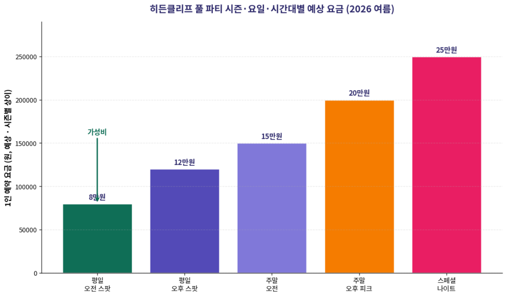히든클리프 풀 파티 평일 주말 오전 오후 나이트 예상 요금 비교 2026