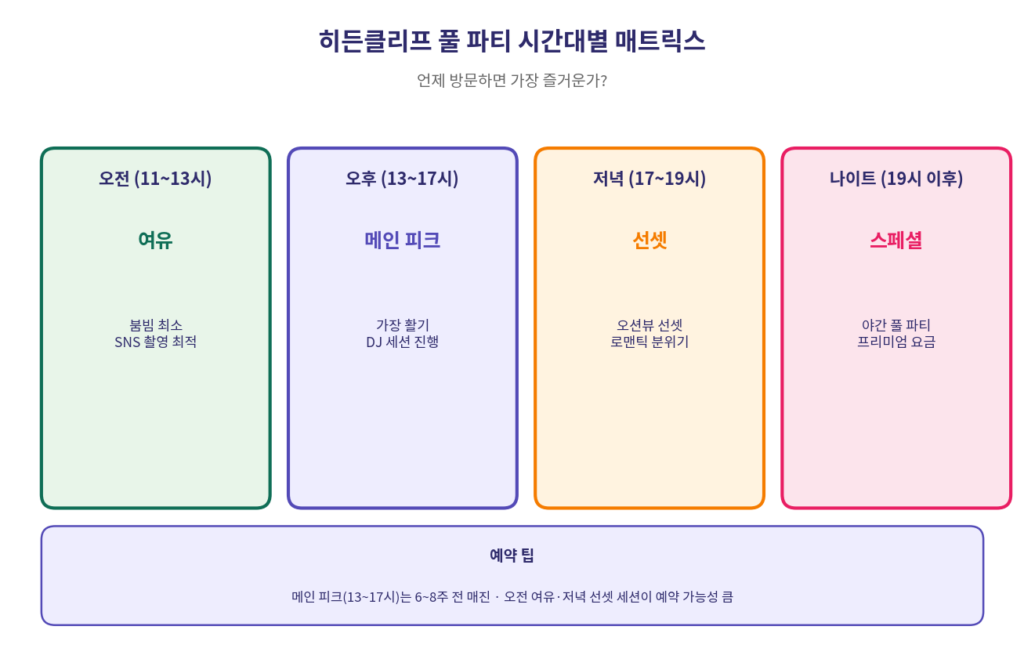 히든클리프 풀 파티 오전 오후 저녁 나이트 시간대별 이용 매트릭스 2026