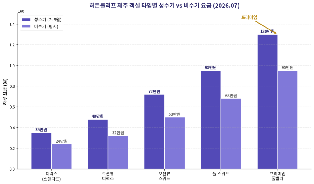 히든클리프 제주 객실 타입별 성수기 비수기 요금 비교 그래프 2026 7월