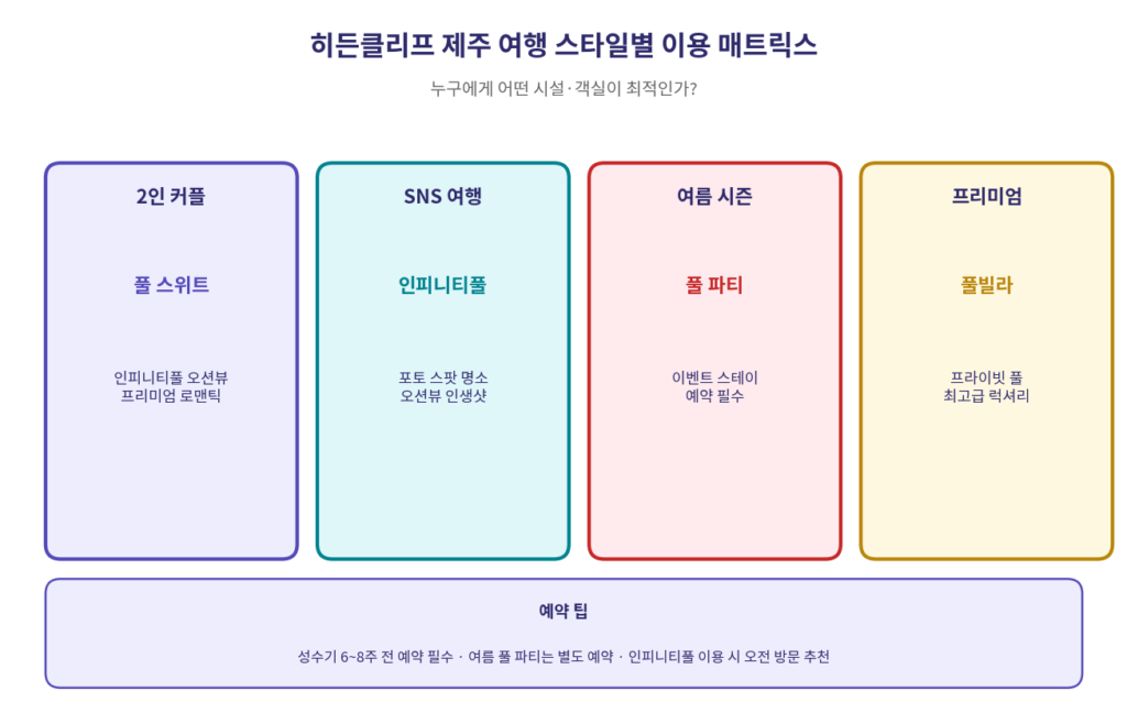 히든클리프 제주 커플 SNS 여름 프리미엄 여행 스타일별 매트릭스 2026