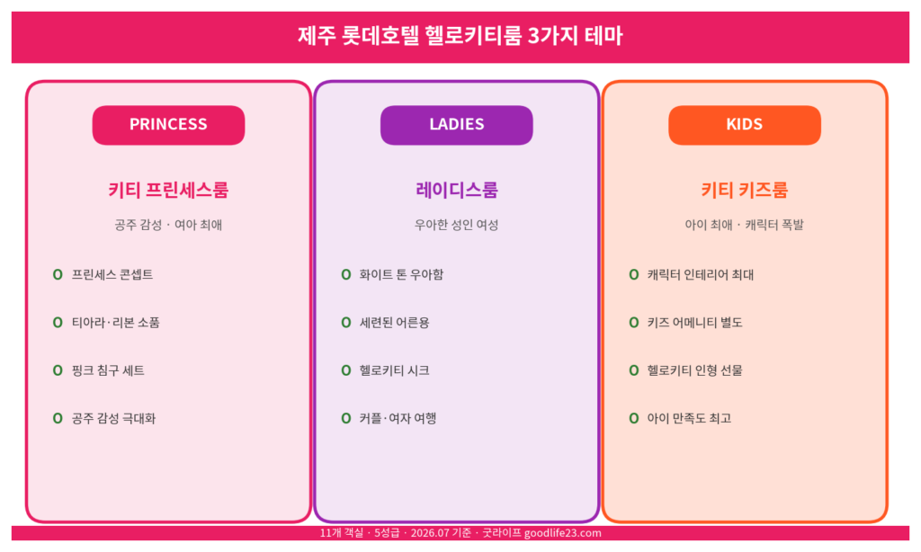 제주 롯데호텔 헬로키티룸 키티 프린세스 레이디스 키즈룸 3가지 테마 2026