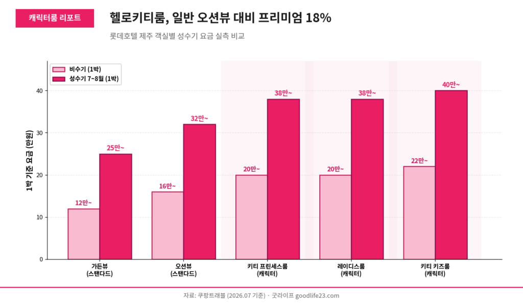 제주 롯데호텔 헬로키티룸 일반 객실 성수기 비수기 요금 비교 그래프