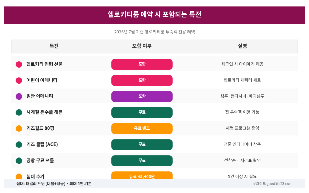 제주 롯데호텔 헬로키티룸 예약 시 포함되는 특전과 부대시설 매트릭스 2026