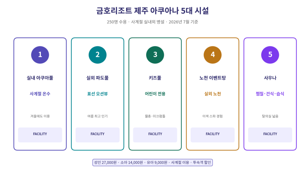 금호리조트 제주 아쿠아나 실내풀 파도풀 키즈풀 노천탕 사우나 시설 요약 2026