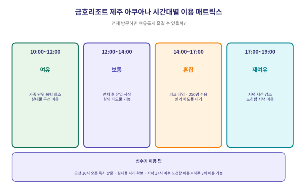 금호리조트 제주 아쿠아나 시간대별 이용 혼잡도 가이드 오전 오후 2026