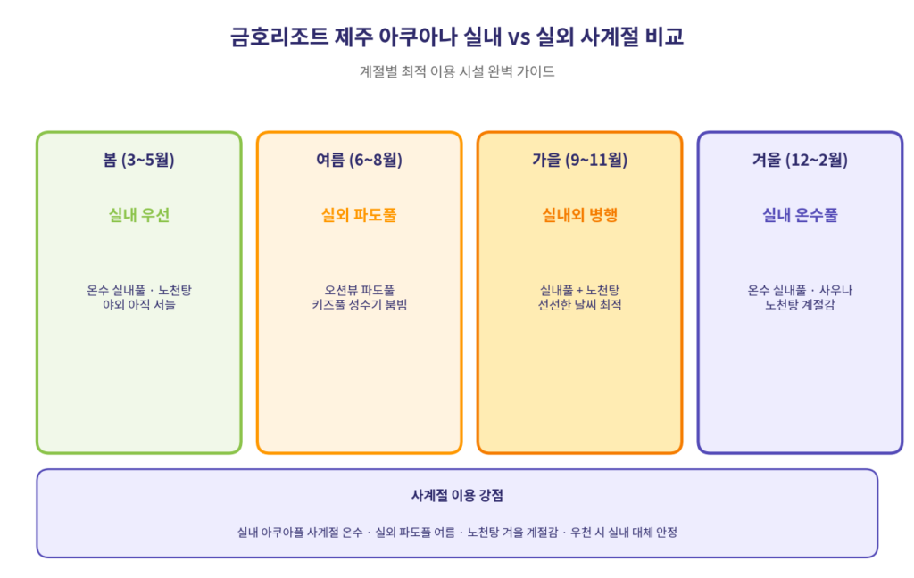 금호리조트 제주 아쿠아나 사계절 실내 실외 파도풀 노천탕 계절별 이용 2026