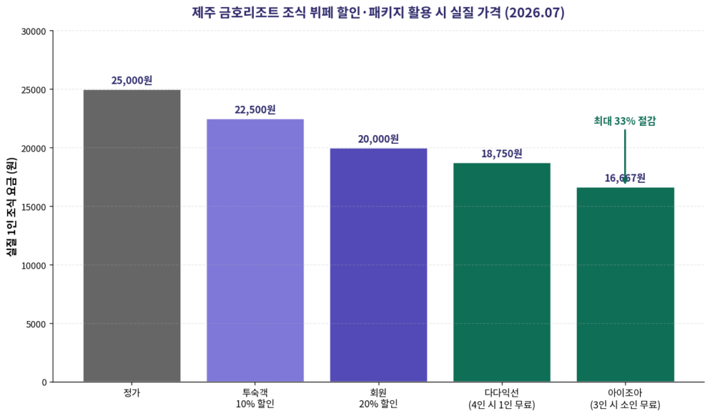 제주 금호리조트 조식 뷔페 정가 할인 다다익선 아이조아 실질 가격 비교 2026