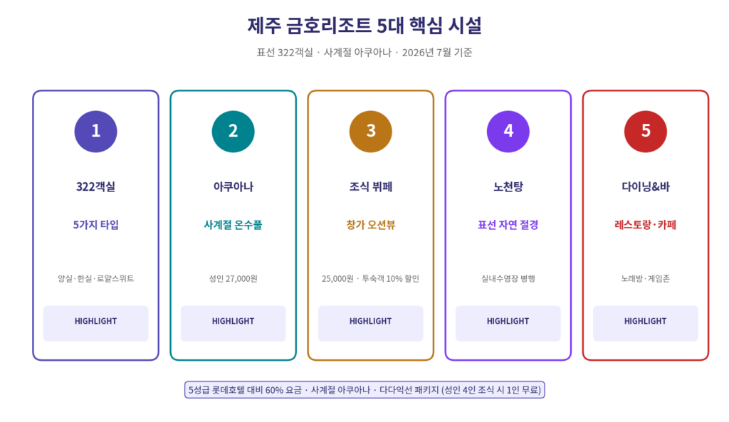 제주 금호리조트 322객실 아쿠아나 조식 노천탕 시설 종합 요약 2026