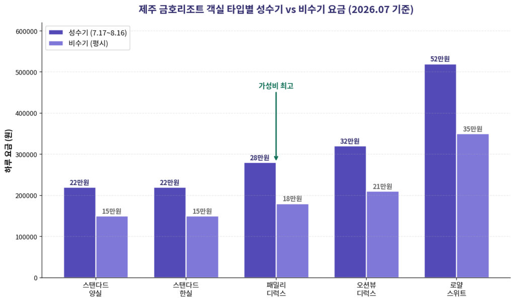 제주 금호리조트 객실 타입별 성수기 비수기 요금 비교 그래프 2026 7월