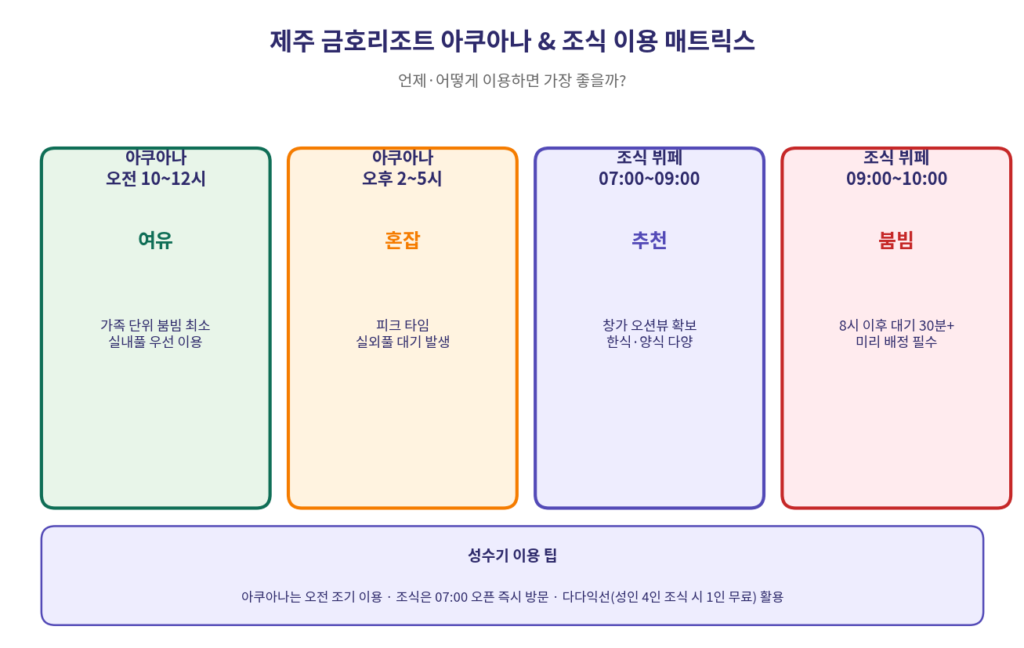 제주 금호리조트 아쿠아나 조식 시간대별 이용 가이드 매트릭스 2026