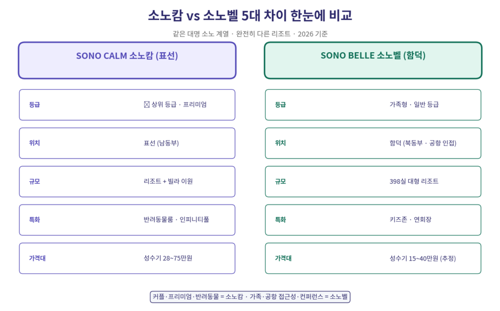 소노캄 소노벨 차이 등급 위치 규모 특화 가격 5대 비교 인포그래픽 2026