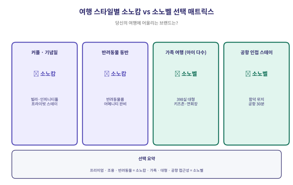 소노캄 소노벨 여행 스타일별 커플 반려동물 가족 공항 선택 매트릭스 2026
