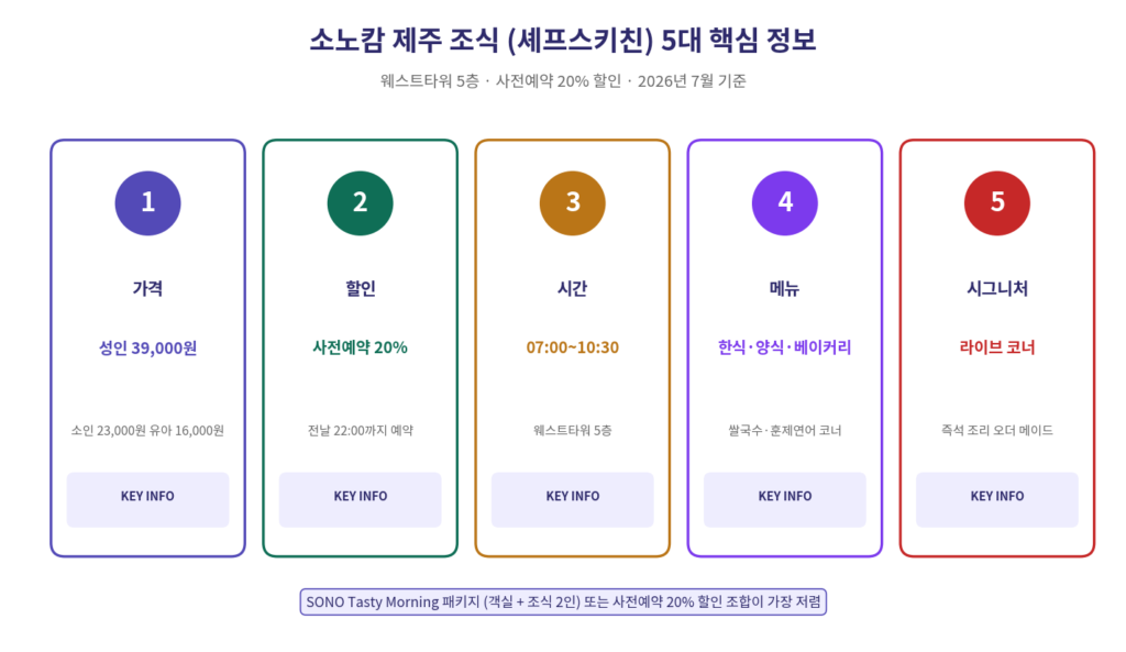 소노캄 제주 조식 셰프스키친 가격 시간 위치 메뉴 라이브코너 요약 2026