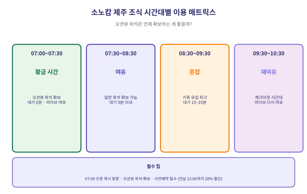 소노캄 제주 조식 시간대별 오션뷰 좌석 확보 대기 시간 가이드 2026