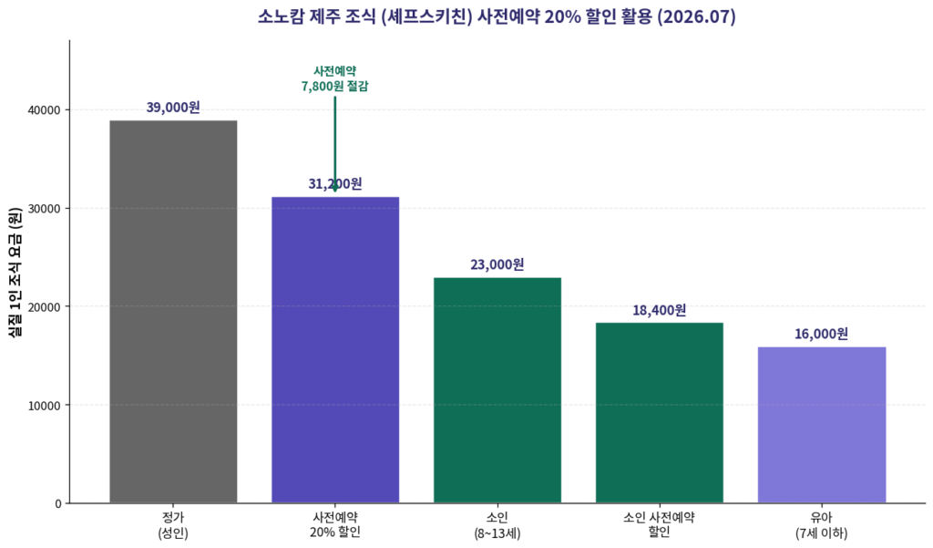소노캄 제주 조식 셰프스키친 정가 사전예약 20% 할인 소인 유아 요금 비교 2026