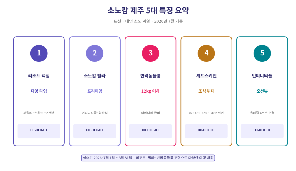 소노캄 제주 리조트 빌라 반려동물룸 조식 인피니티풀 시설 요약 2026
