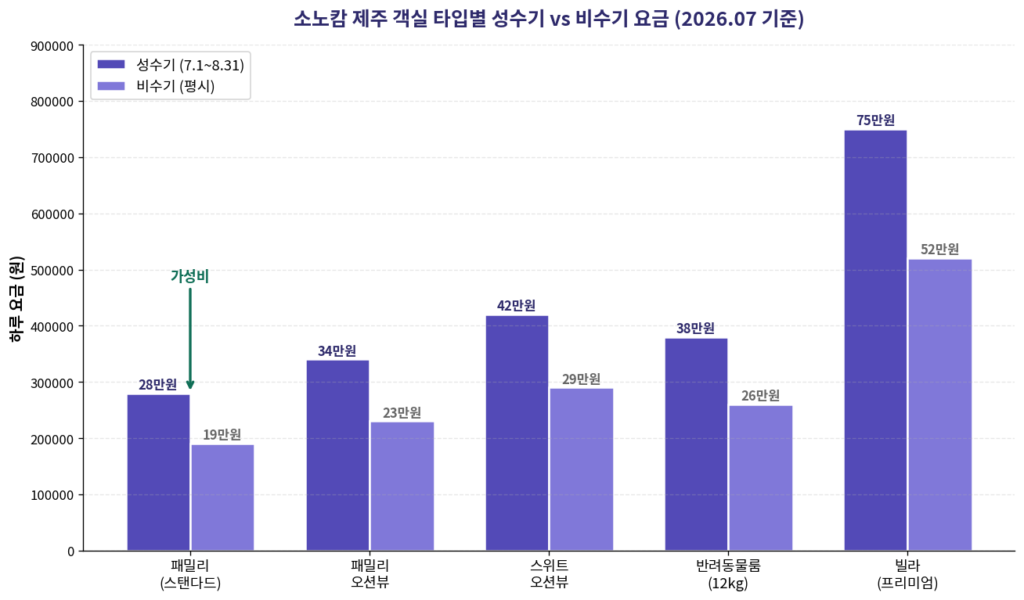 소노캄 제주 객실 타입별 성수기 비수기 요금 비교 그래프 2026 7월