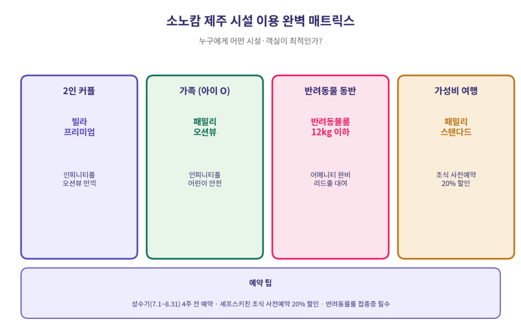 소노캄 제주 커플 가족 반려동물 가성비 여행 객실 추천 매트릭스 2026