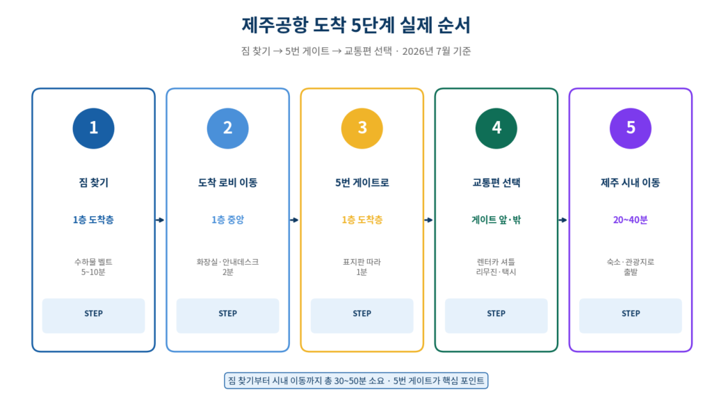 제주공항 도착 정보 5단계 순서 짐 찾기 5번 게이트 교통편 2026
