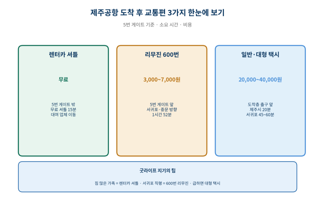 제주공항 도착 정보 교통편 렌터카 셔틀 리무진 600번 택시 한눈에 보기 2026