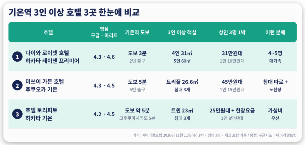 기온역 3인 호텔 비교표, 미쓰이 가든 호텔 후쿠오카 기온·다이와 로이넷 레이센 프리미어·토리피토 하카타 기온
